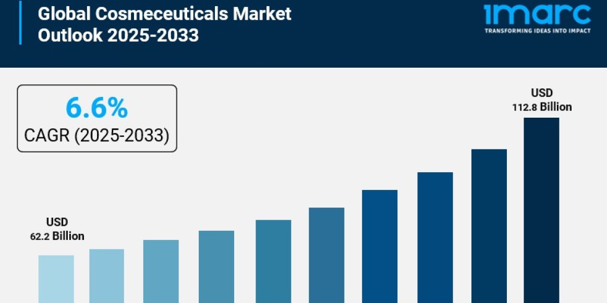 Cosmeceuticals Market is Estimated to Reach USD 112.8 Billion by 2033