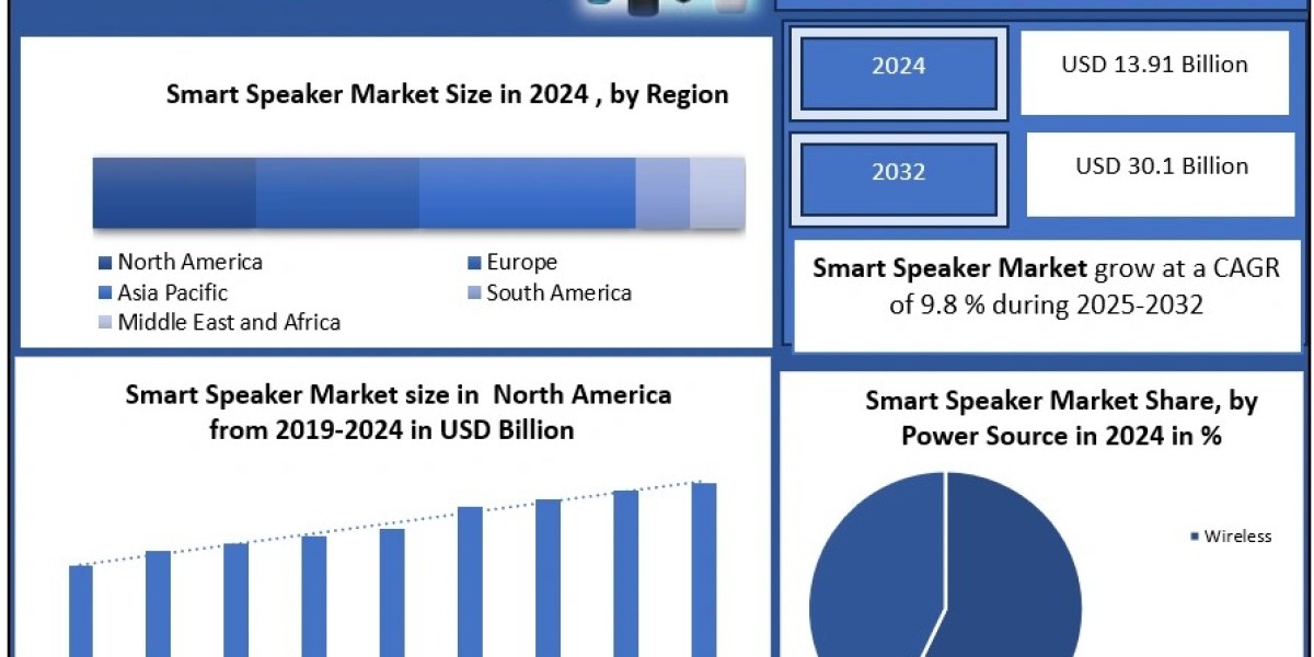 ﻿﻿﻿Smart Speaker Market Overview, Size Projections, and Future Growth Trends (2025–2032)