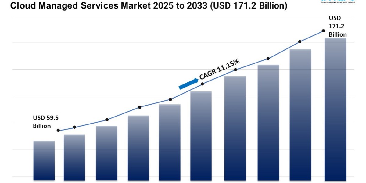 Cloud Managed Services Market Size, Share and Growth Forecast 2025-2033