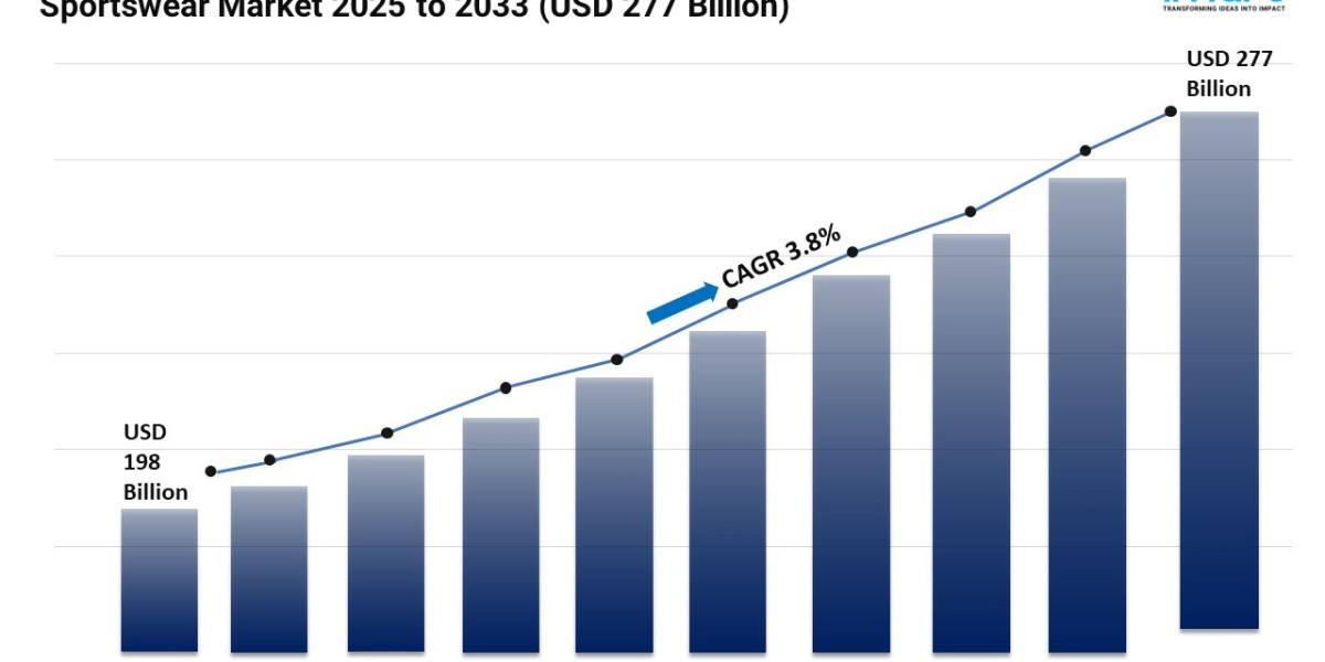 Sportswear Market Size, Share and Growth Forecast 2025-2033