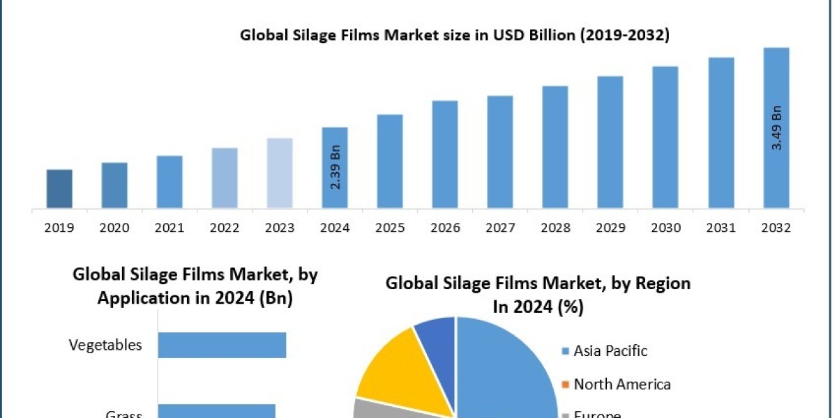 Silage Films Market Trends, Future Growth, Key Insights, Opportunities Forecast 2025 – 2032