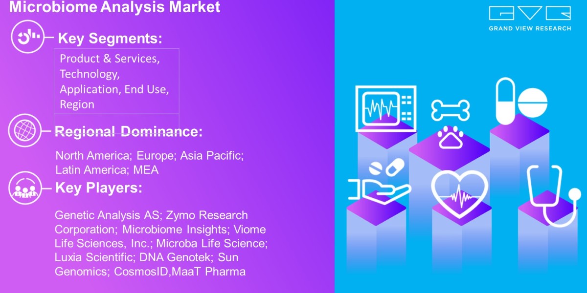 Microbiome Analysis Market Segment Analysis On The Basis Of Product & Services, Technology, Application, End Use, Re