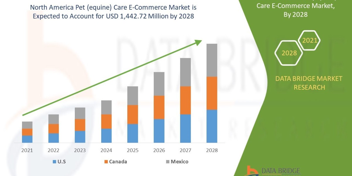 North America Pet (Equine) Care E-Commerce Market: Digital Retail Ecosystems Accelerating High-Value Animal Wellness Dem