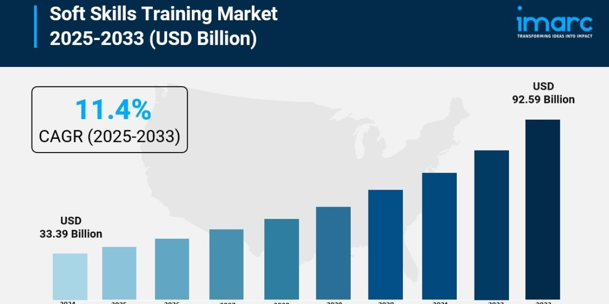 Global Soft Skills Training Industry Surges with E-Learning Expansion, Corporate Upskilling Initiatives, and Human-Centr