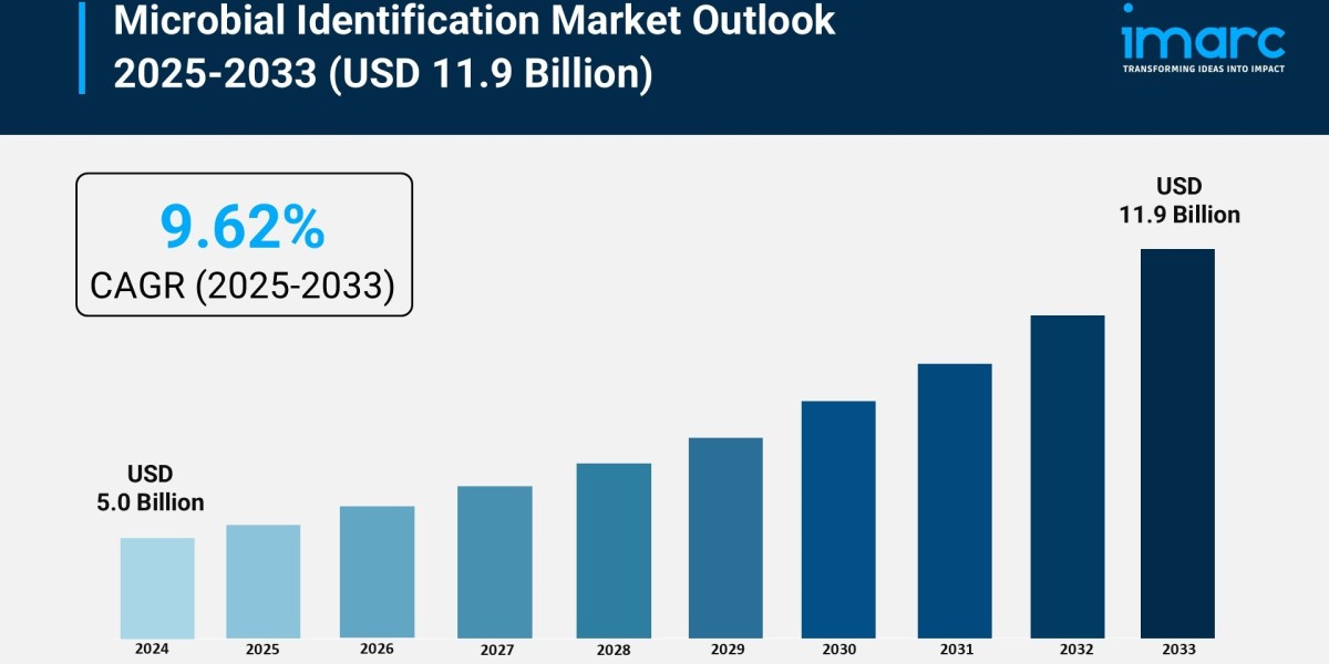 Microbial Identification Market Size, Growth, and Trends Report 2025-2033