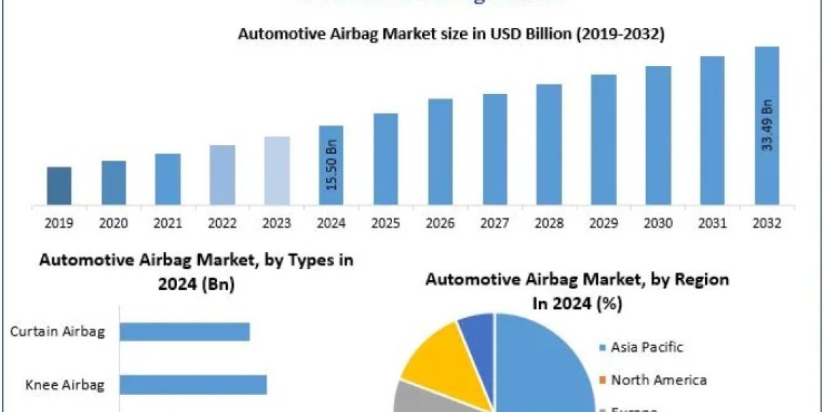 Automotive Airbag Market: Key Drivers Enhancing Vehicle Safety Adoption 2032