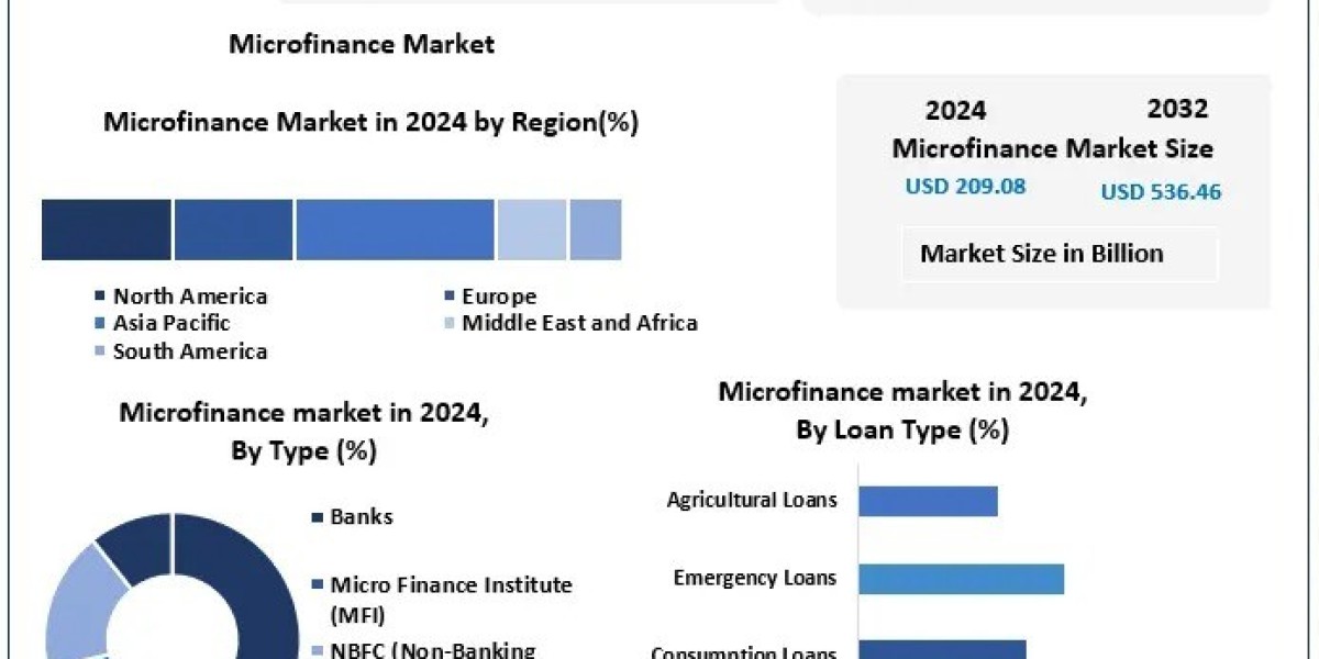 Microfinance Market Trends, Future Growth, Key Insights, Opportunities Forecast 2025 – 2032