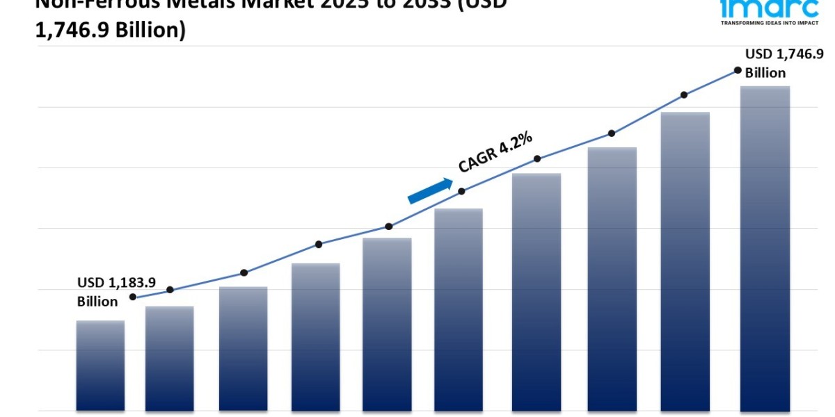 Non-Ferrous Metals Market Size, Growth, and Forecast 2025-2033