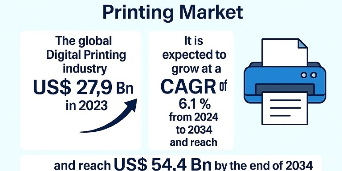 Digital Printing Industry Transformation: Global Market Forecast to Surpass US$ 54.4 Billion by 2035