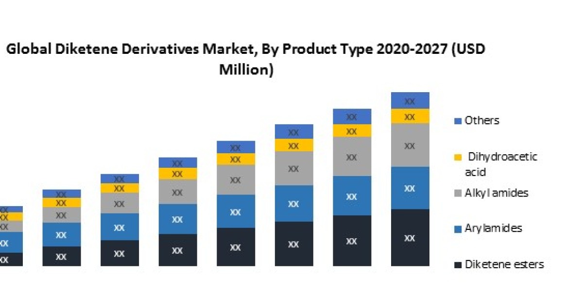 Diketene Derivatives Market Size, Demand Outlook, and Strategic Insights (2020-2027)