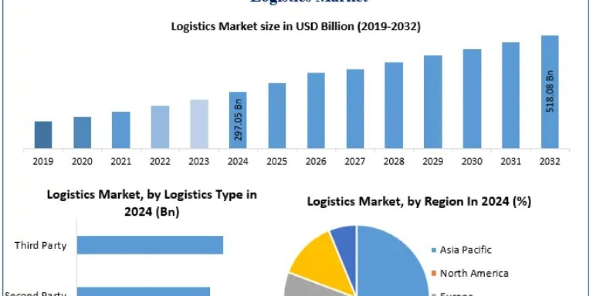 Logistics Market Overview: Key Trends and Future Outlook 2032