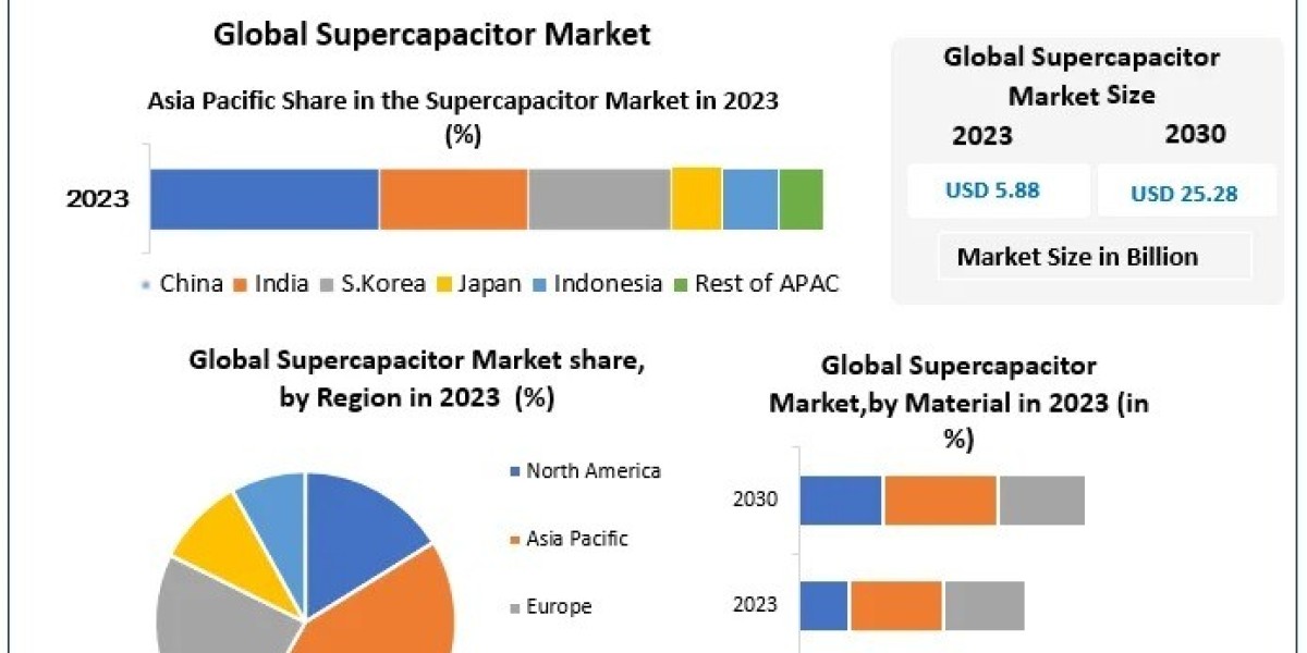 Supercapacitor Market Trends, Future Growth, Key Insights, Opportunities Forecast 2024 – 2030