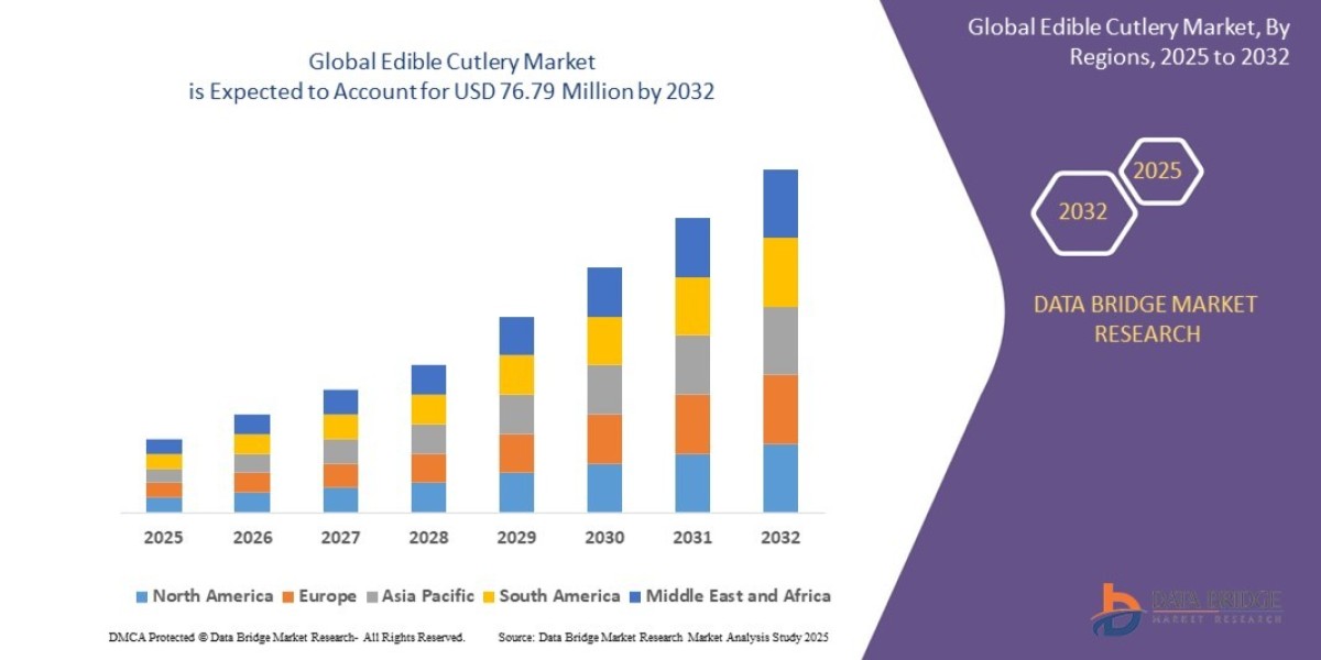 Edible Cutlery Market Growth Analysis and Future Opportunities Worldwide