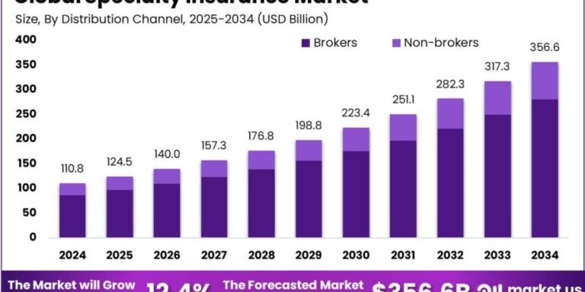Specialty Insurance Market size is expected to be worth around USD 356.6 Billion