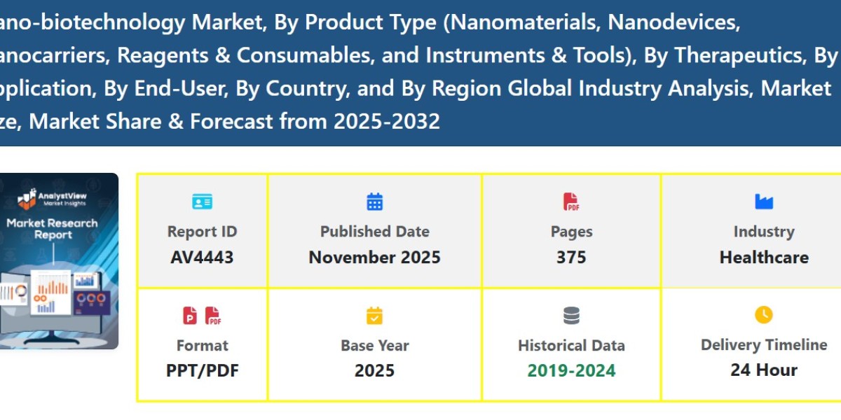 Global Nano-Biotechnology Market Share & Investment Trends