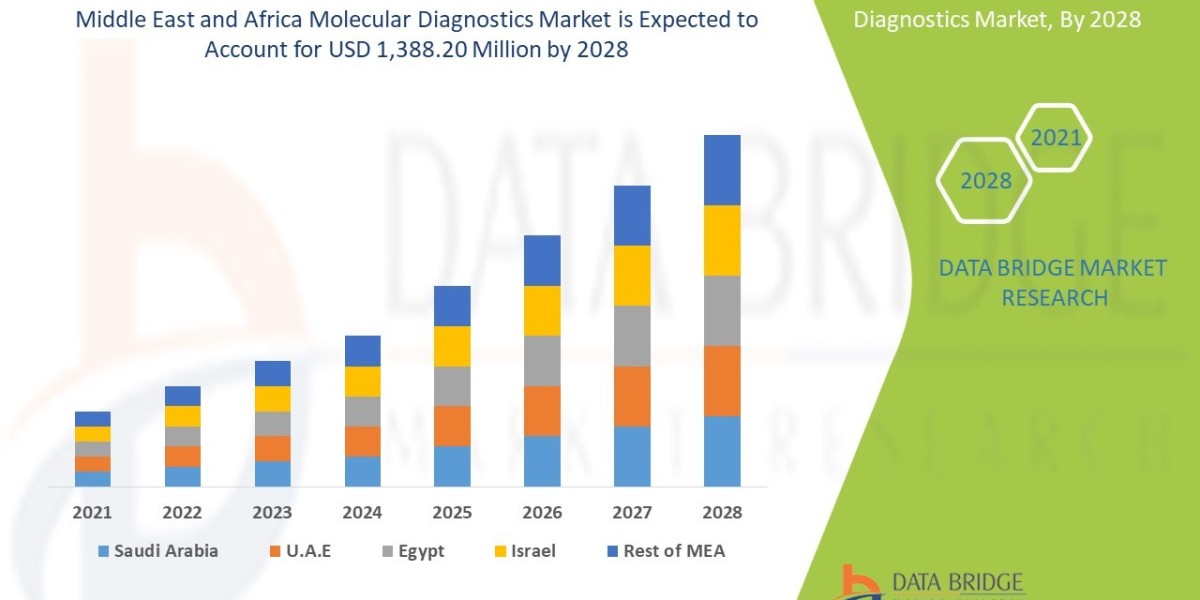 Middle East and Africa Molecular Diagnostics Market  Opportunities and Trends Shaping the Industry