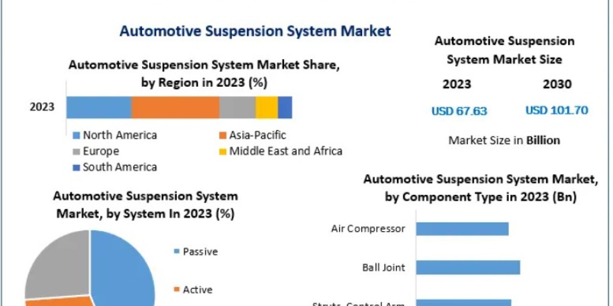 Automotive Suspension System Market Revenue Outlook and Investment Opportunities to 2030