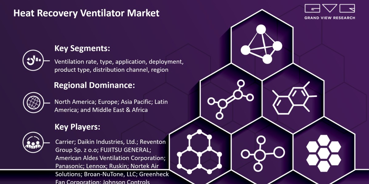 Heat Recovery Ventilator Market Rising With Growth In New Technology Trends Research By 2030