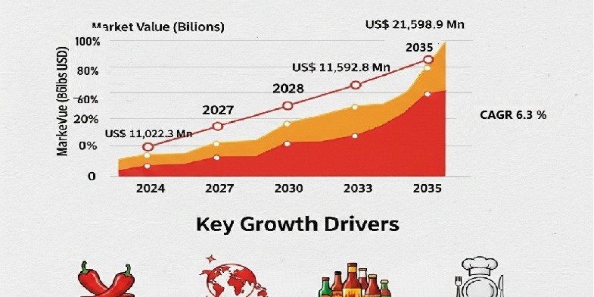 Hot Sauce Market Analysis, Growth, Trend and Forecast 2035