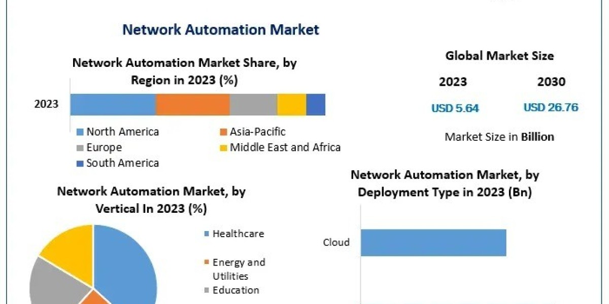 Network Automation Market Trends, Future Growth, Opportunities Forecast 2024 – 2030