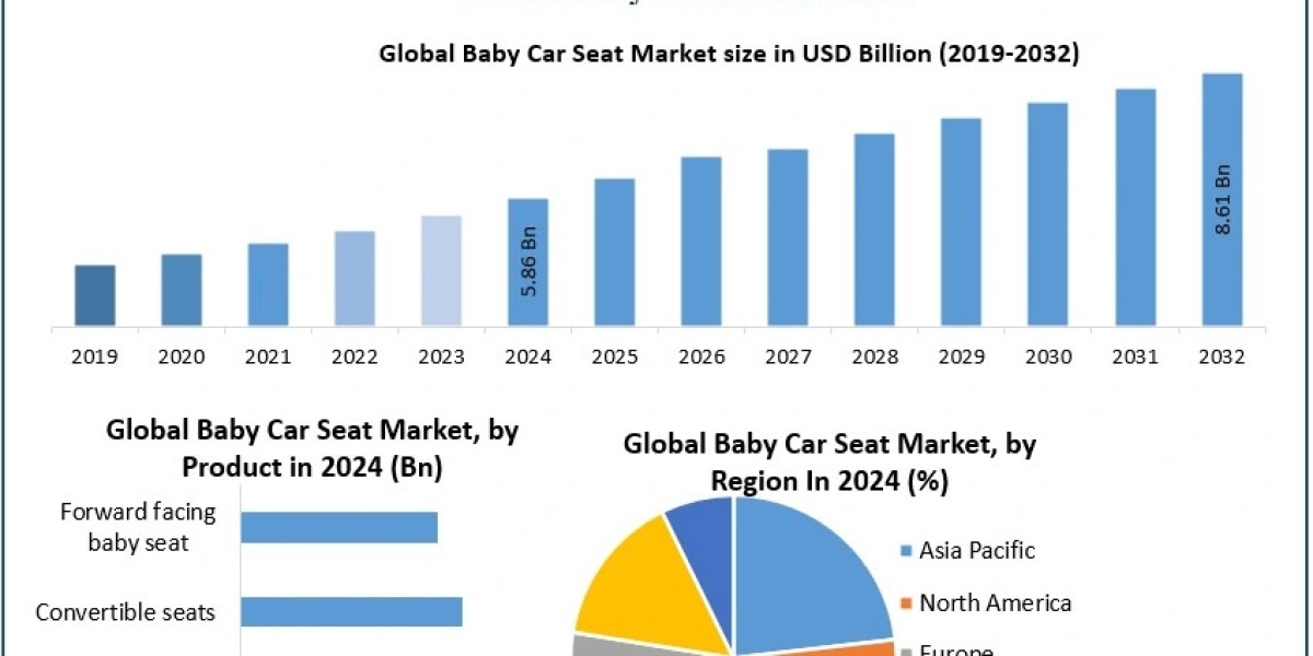 ﻿﻿﻿Baby Car Seat Market Outlook, Key Growth Drivers, and Strategic Developments (2025–2032)