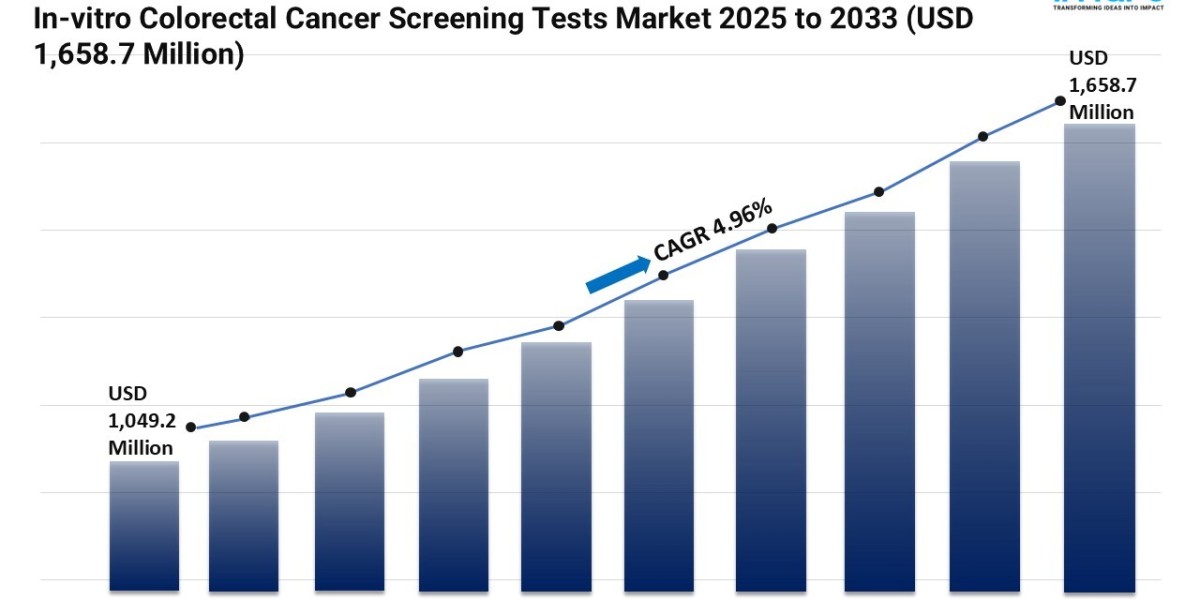 In-vitro Colorectal Cancer Screening Tests Market Size, Share and Trends 2025-2033