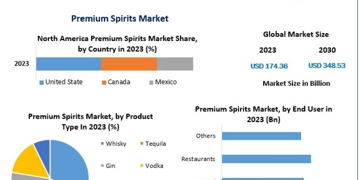Premium Spirits Market Global Trade Analysis and Import-Export Trends Forecast