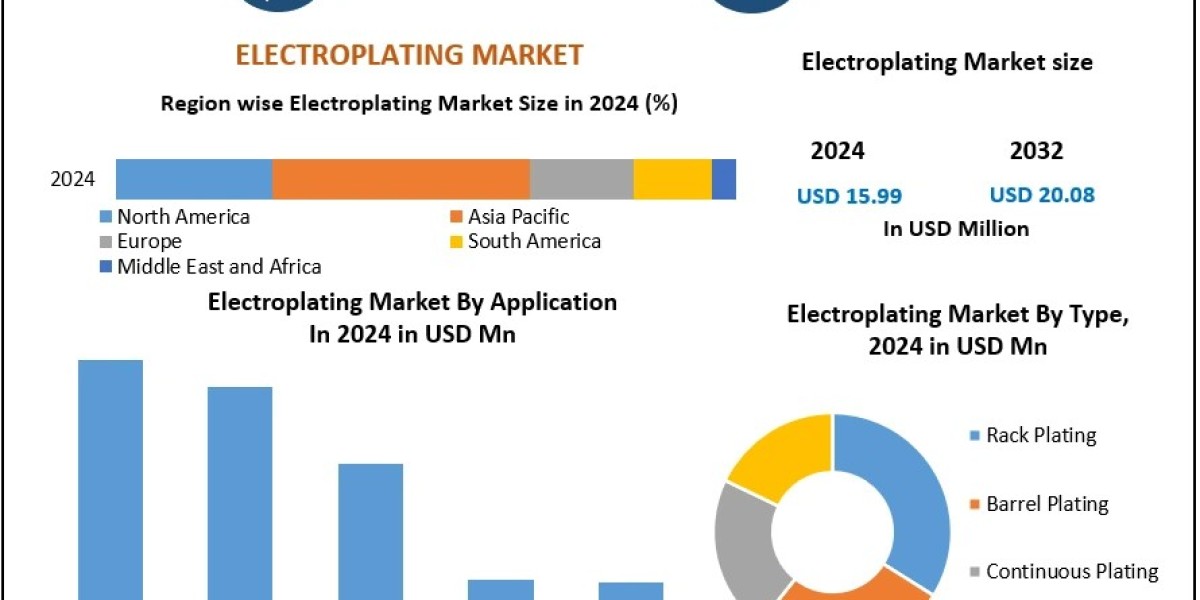 Electroplating Market Size, Segmentation, and Industry Opportunities (2025-2032)