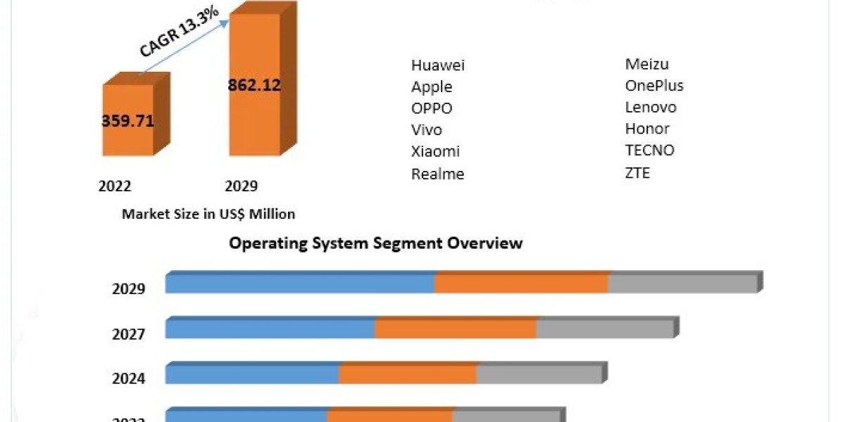 China Smartphone Market  Trends, Top Players Updates, Future Plans