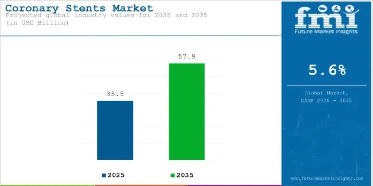 Coronary Stents Market Opportunities Soar Amid Global Push for Minimally Invasive Cardiac Care