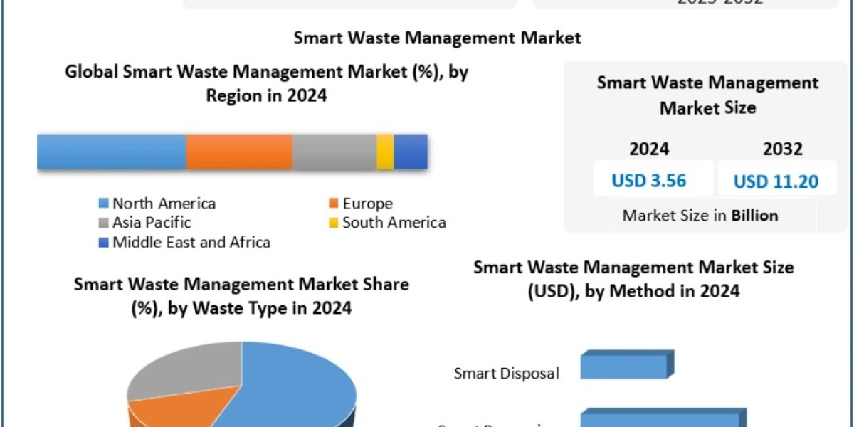 Smart Waste Management Market Growth Fueled by IoT, AI, and Automation Technologies 2032
