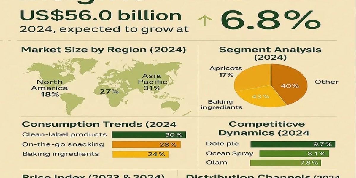 What Food Industries Are Increasing Their Use of Dried Fruits Globally?