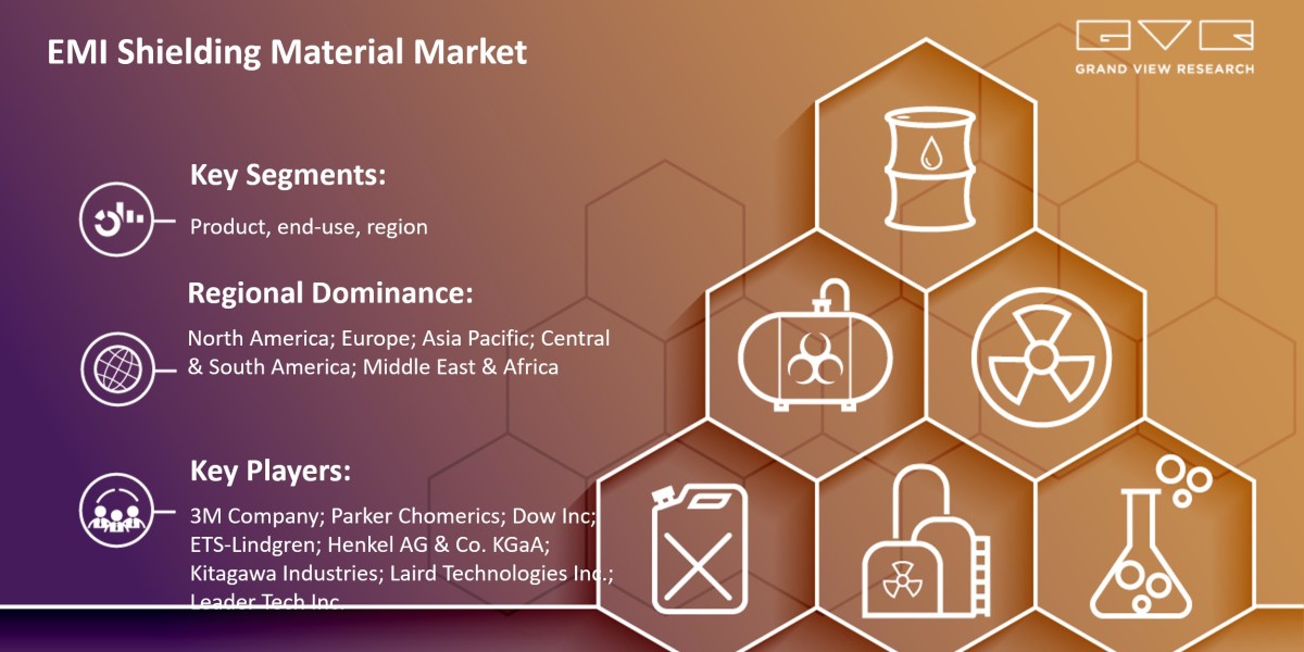 EMI Shielding Material Market To Achieve Potentially Significant Gains With Rising CAGR In Forecast Period 2025-2030