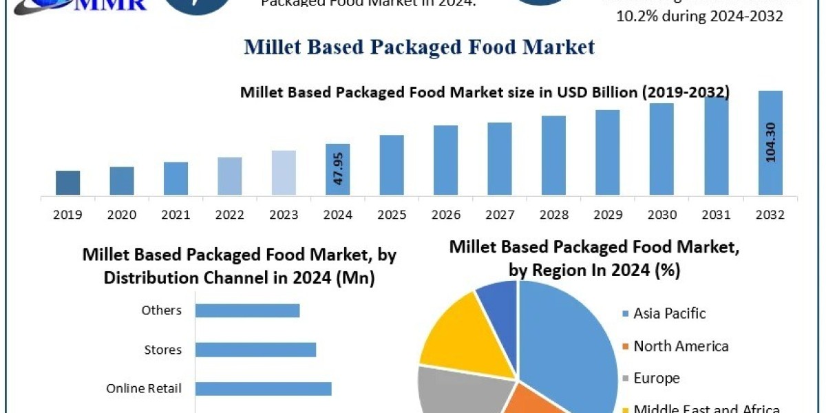 Global Millet Based Packaged Food Market 2024-2032 Product Types Demographics and Regional Analysis