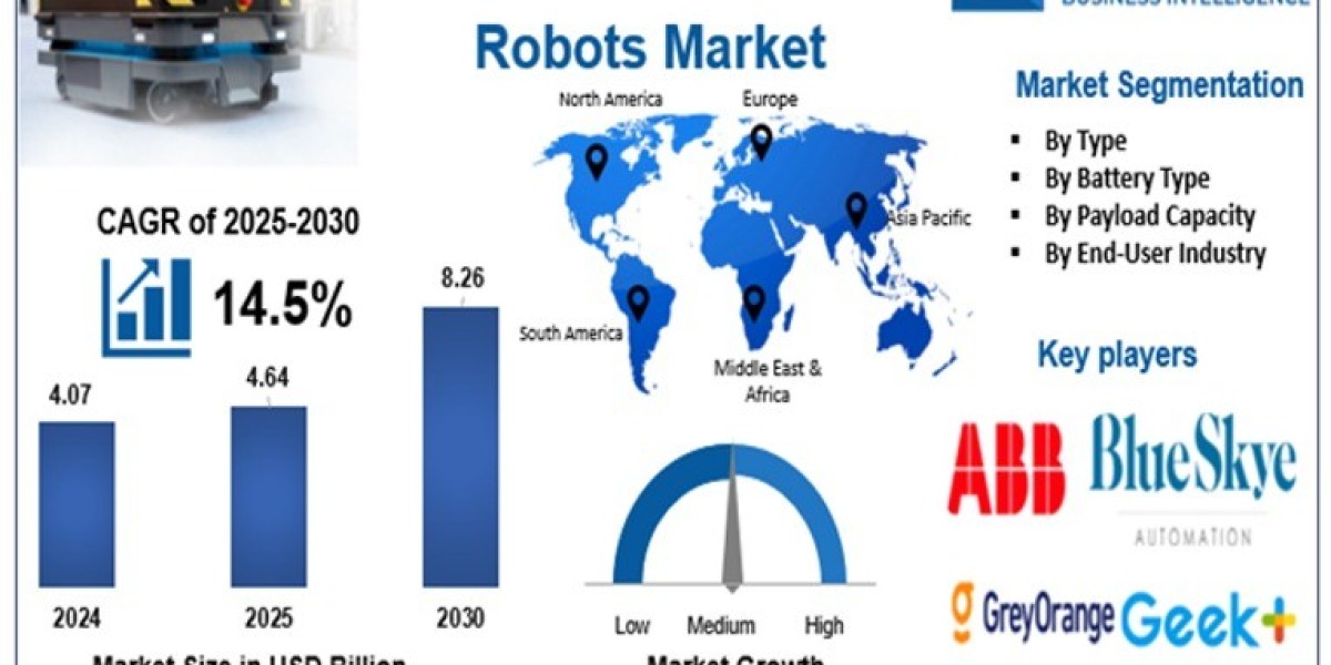 Autonomous Mobile Robots Market: Growth Fueled by E-Commerce and Industry 4.0 Adoption