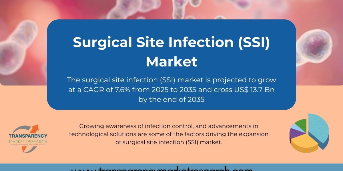 Surgical Site Infection (SSI) Market: Global Trends, Growth Drivers, and Forecast Analysis