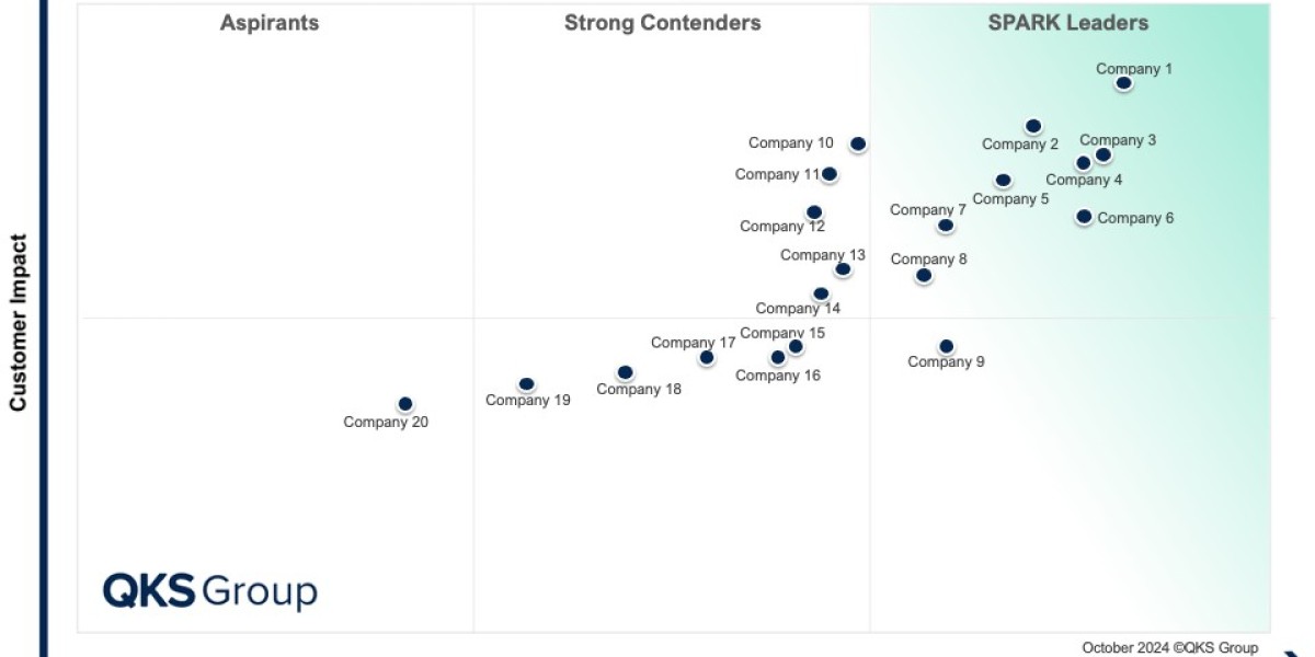 MESCBN Market Outlook 2024: SPARK Matrix™ Reveals Technology Leaders