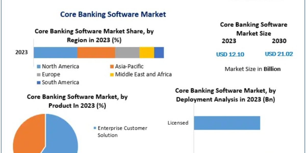 Core Banking Software Market Set for Strong Growth Driven by Cloud Adoption 2030