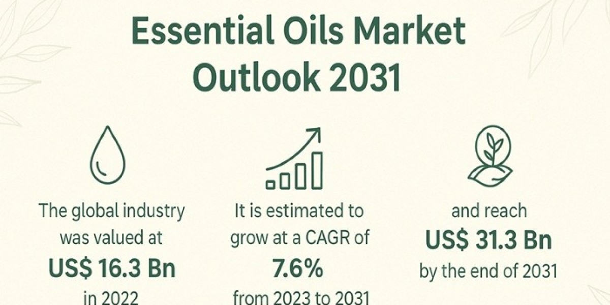 Essential Oils Market Size 2031 (New Research) Report Reveals the Latest Trends and Growth Opportunities