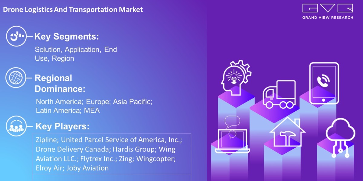 Drone Logistics And Transportation Market Trends Analysis Report By Solution, Application, End Use, Region And Forecast 