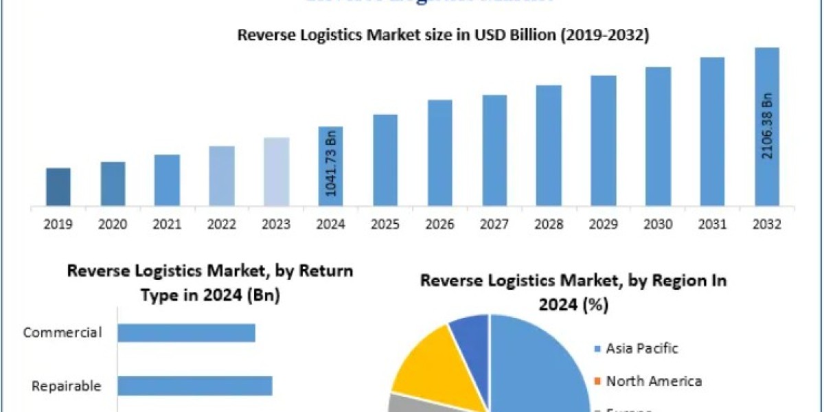 Reverse Logistics Market: Role of AI and Automation in Returns Optimization 2032