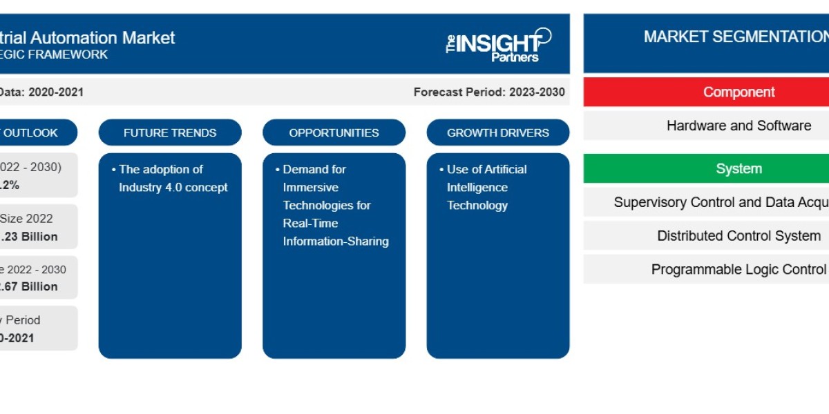 Growth Outlook of the Industrial Automation Market Driven by Industry 4.0 Adoption