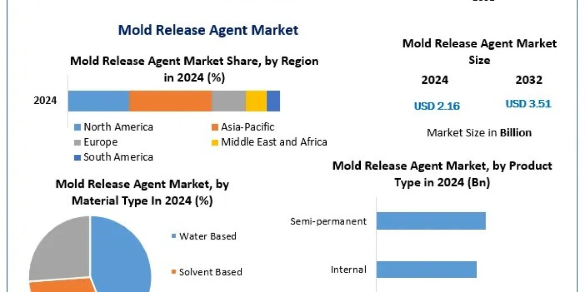 Mold Release Agent Market Size, Forecast, and Emerging Opportunities (2025–2032)