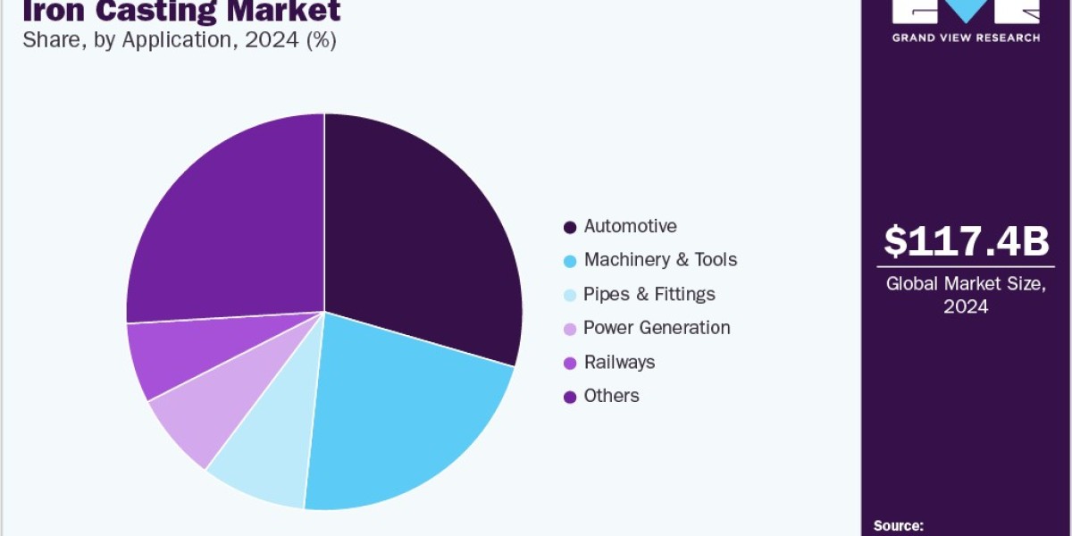 Iron Casting Market Driven by Railway and Infrastructure Investments
