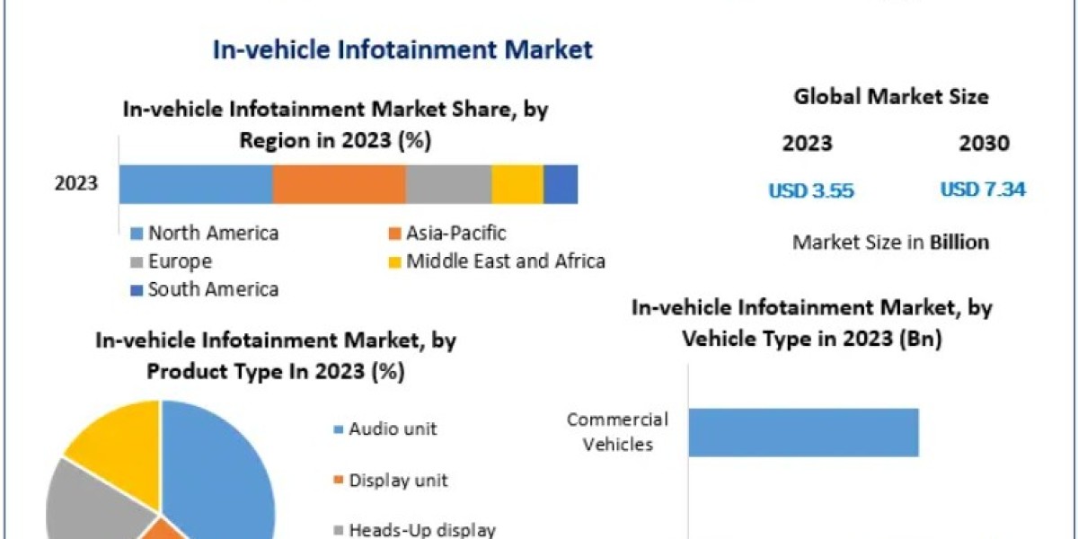 In-vehicle Infotainment Market Impact of 5G and Advanced Connectivity 2030
