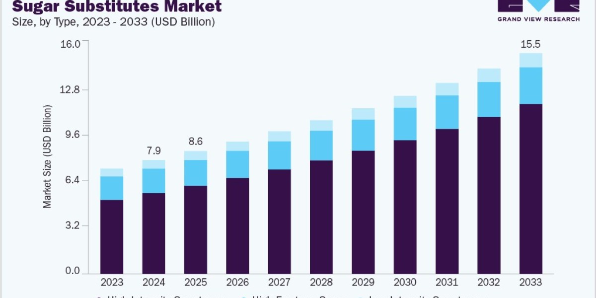 Sugar Substitutes Market Forecast: Analyzing the Impact of Rising Diabetes and Obesity Rates