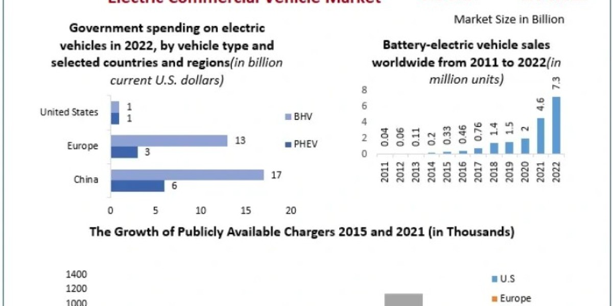 Electric Commercial Vehicle Market Size, Share, and Competitive Landscape 2030