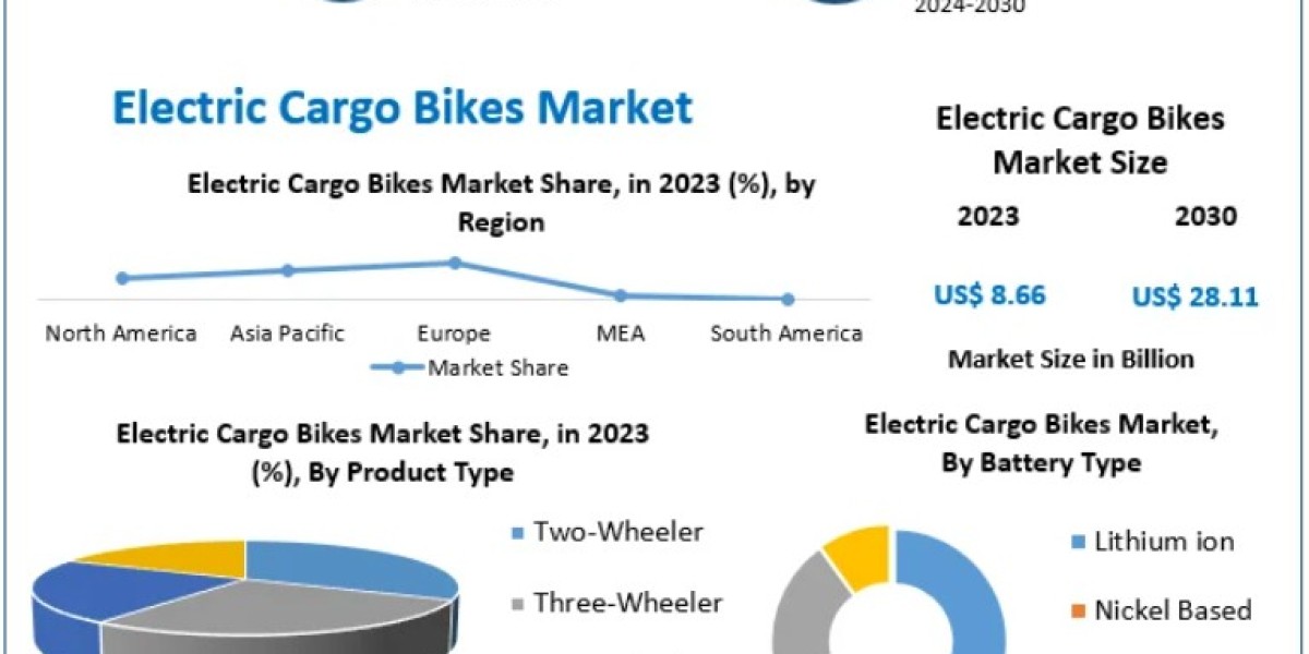 Electric Cargo Bikes Market Growth Driven by Sustainable Urban Logistics 2030