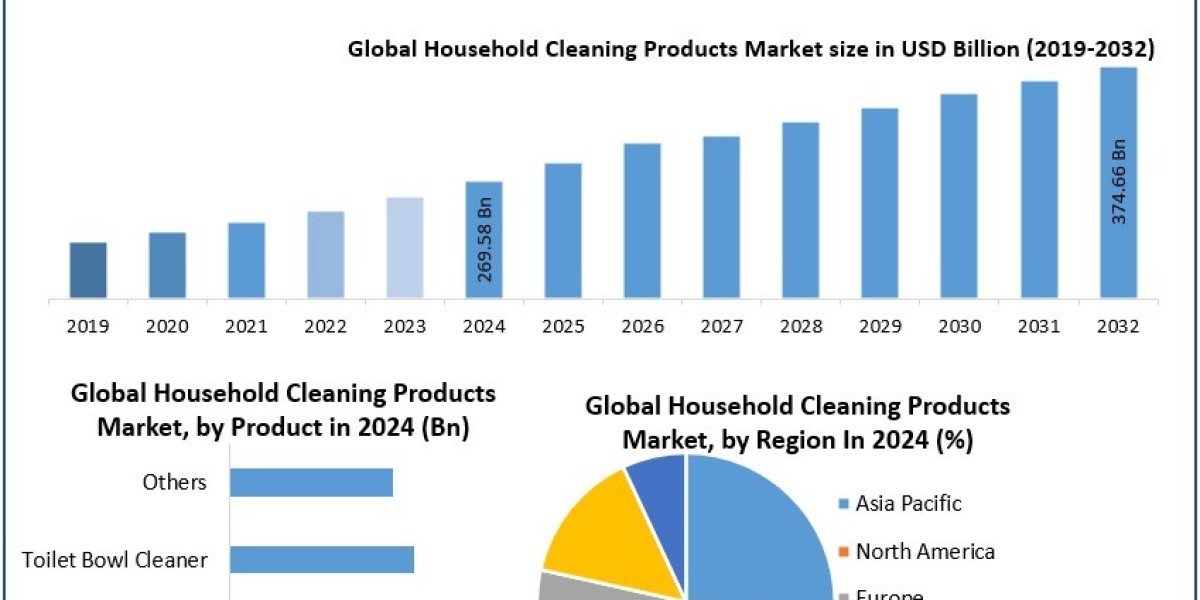 Household Cleaning Products Market Industry Growth and Competitive Analysis 2025-2032