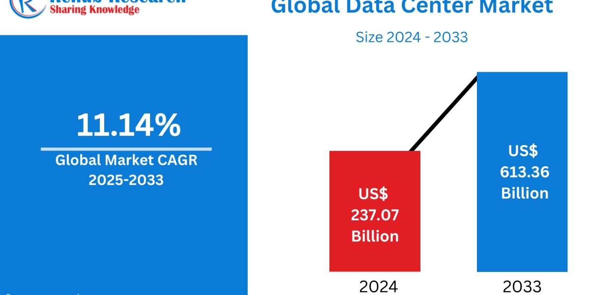 Data Center Market: Leading Companies, Innovations & Future Growth Outlook